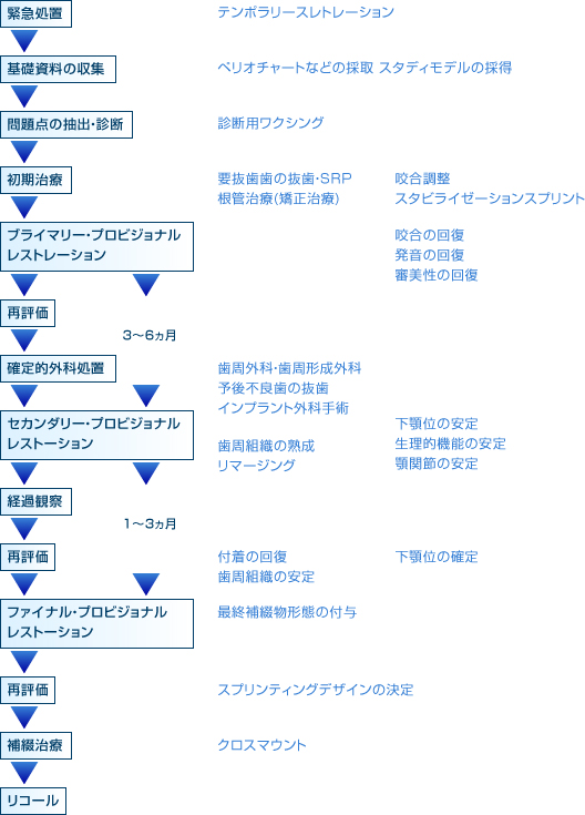 イメージ：治療の流れとプロビジョナルレストレーション
